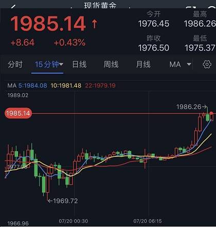 中国央行点燃黄金急涨行情<strong></p>
<p>黄金行情</strong>！金价刚刚突破1985 FXStreet首席分析师黄金技术前景分析