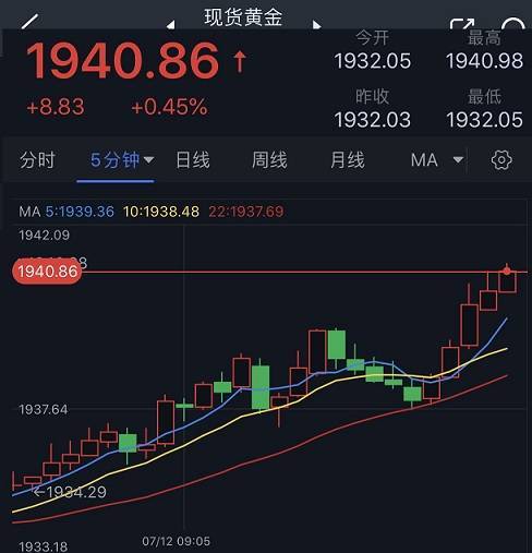 黄金短线突发急涨行情<strong></p>
<p>黄金行情</strong>！金价刚刚突破1940 FXStreet首席分析师黄金技术前景分析