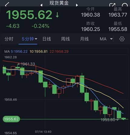 突发行情<strong></p>
<p>黄金行情</strong>！美元短线急涨、黄金一波跳水 金价逼近1955 FXStreet首席分析师黄金技术前景分析
