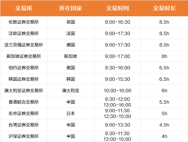 A股要延长交易时间？一图看懂全球主要证券交易市场交易时长<strong></p>
<p>交易行情</strong>，最新解读：一揽子政策是长牛重要基础，看好券商行情