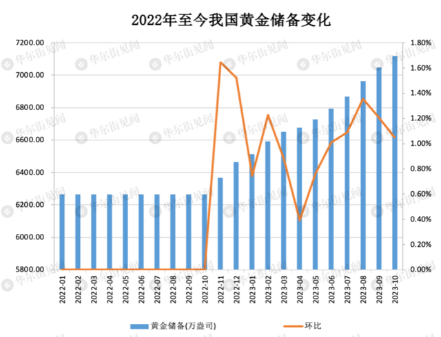 刚刚公布<strong></p>
<p>黄金储备</strong>，中国黄金储备“十二连增”！