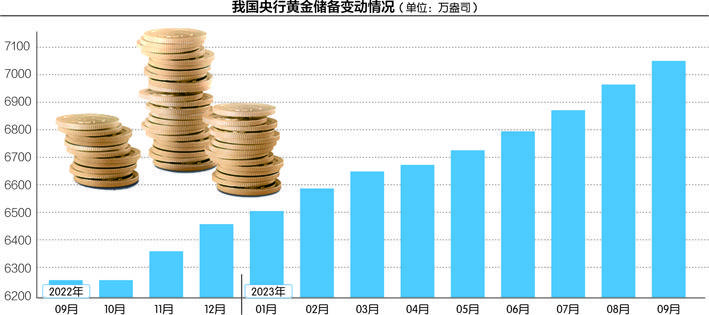 <strong></p>
<p>黄金储备</strong>我国黄金储备首次站上7000万盎司