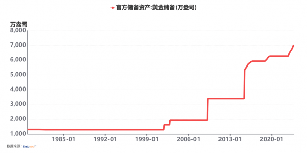 中国央行黄金储备首破7000万盎司<strong></p>
<p>黄金储备</strong>，金价后续走势如何？