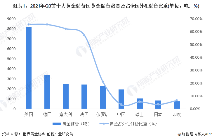 央行“购金热”<strong></p>
<p>黄金储备</strong>！世界黄金协会：四季度全球央行黄金储备量将继续增长【附全球黄金行业现状分析】