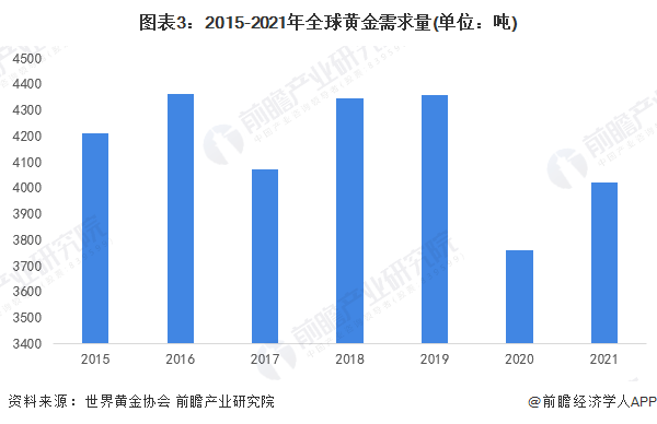 央行“购金热”<strong></p>
<p>黄金储备</strong>！世界黄金协会：四季度全球央行黄金储备量将继续增长【附全球黄金行业现状分析】