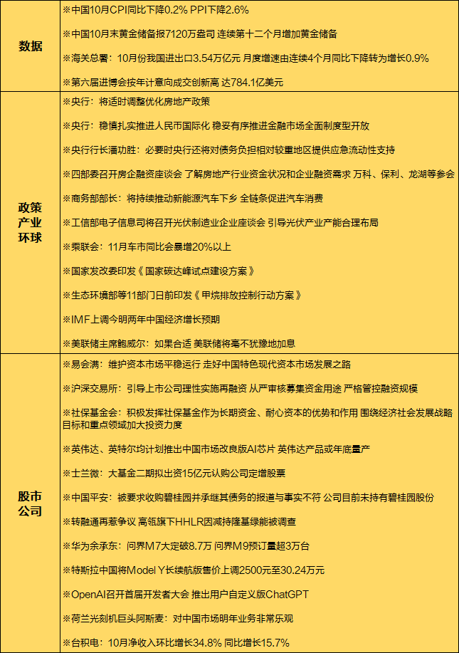一周财闻：CPI再度转负；<strong></p>
<p>黄金储备</strong>我国黄金储备“12连增”；IMF上调今明两年中国经济增长预期；中国平安否认收购碧桂园