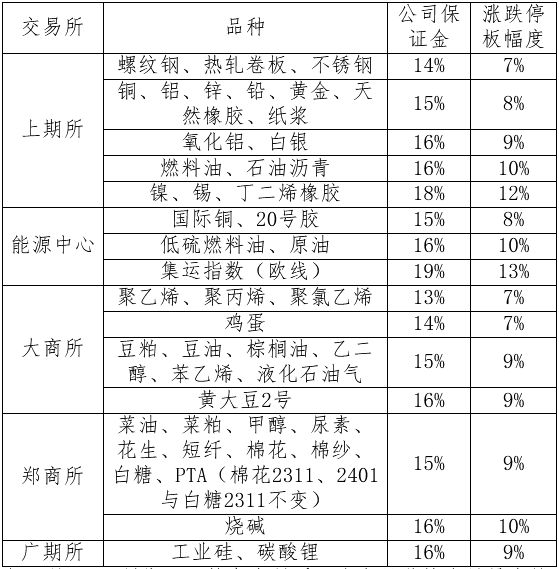关于2023年中秋节、国庆节假期调整相关品种期货合约涨跌停板幅度和公司保证金标准的通知