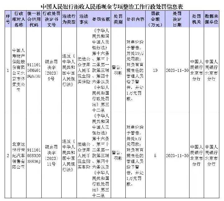 拒收人民币现金<strong></p>
<p>币币行情</strong>，两家单位被处罚！