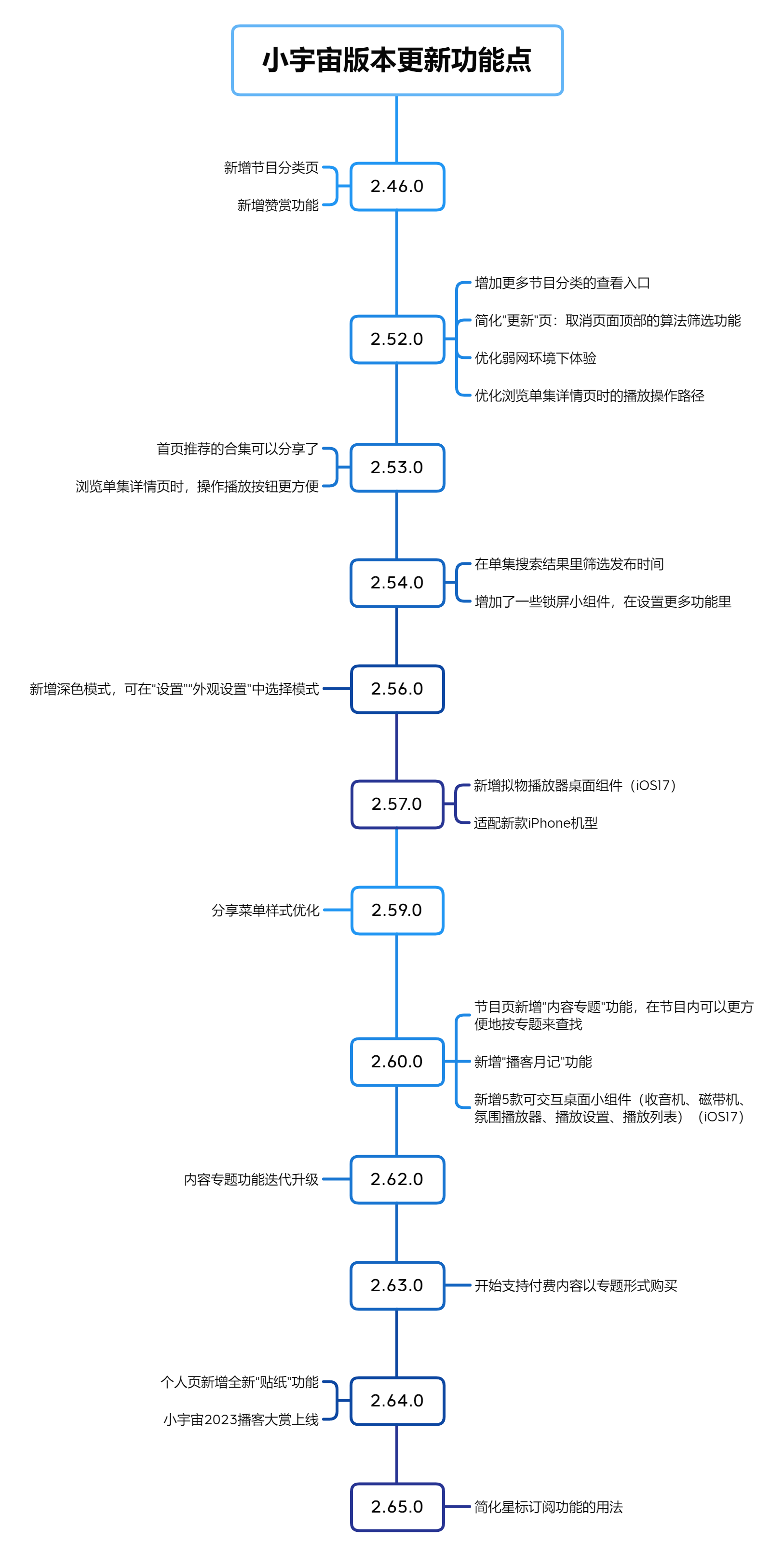 播客APP——小宇宙产品分析报告