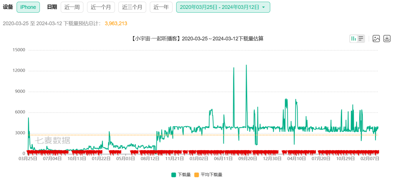 播客APP——小宇宙产品分析报告