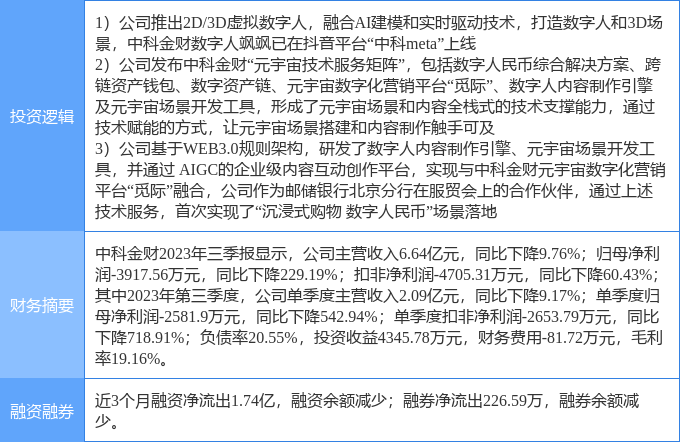 2月21日中科金财涨停分析：web3.0<strong></p>
<p>元宇宙web3</strong>，元宇宙，虚拟数字人概念热股