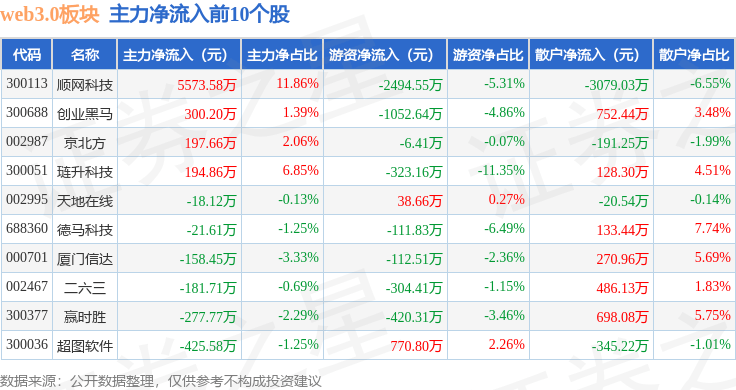 web3.0板块3月19日跌0.82%<strong></p>
<p>元宇宙web3</strong>，中文在线领跌，主力资金净流出8.31亿元