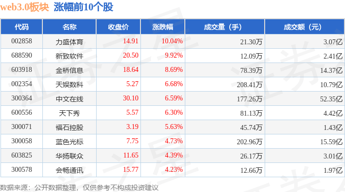 web3.0板块3月20日涨3.94%<strong></p>
<p>元宇宙web3</strong>，力盛体育领涨，主力资金净流入12.36亿元