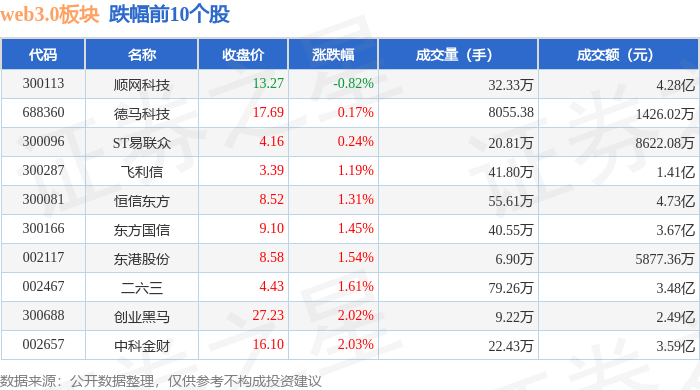 web3.0板块3月20日涨3.94%<strong></p>
<p>元宇宙web3</strong>，力盛体育领涨，主力资金净流入12.36亿元
