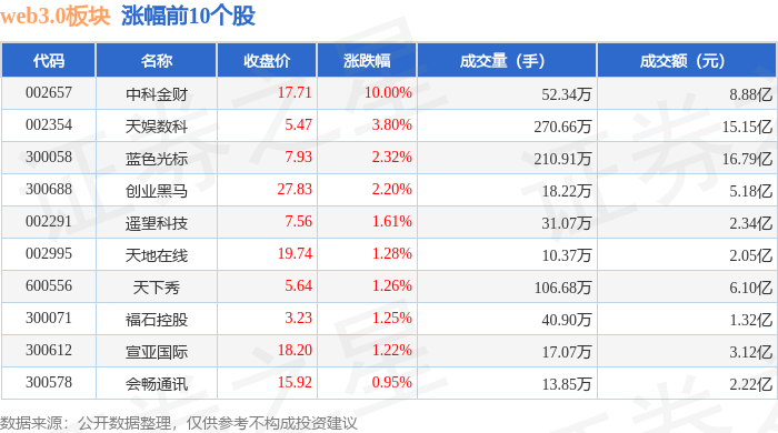 web3.0板块3月21日涨0.79%<strong></p>
<p>元宇宙web3</strong>，中科金财领涨，主力资金净流出5.84亿元
