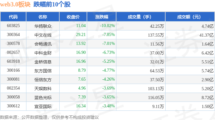 web3.0板块3月26日跌3.49%<strong></p>
<p>元宇宙web3</strong>，华扬联众领跌，主力资金净流出9.99亿元