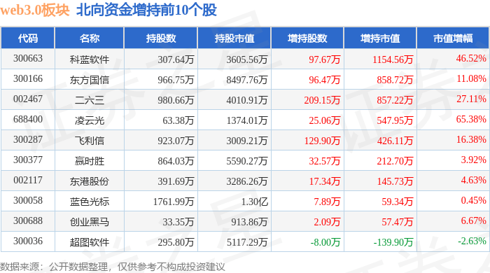 web3.0板块3月26日跌3.49%<strong></p>
<p>元宇宙web3</strong>，华扬联众领跌，主力资金净流出9.99亿元