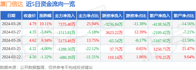 3月28日厦门信达涨停分析：电子车牌<strong></p>
<p>web3大会</strong>，应急产业，web3.0概念热股