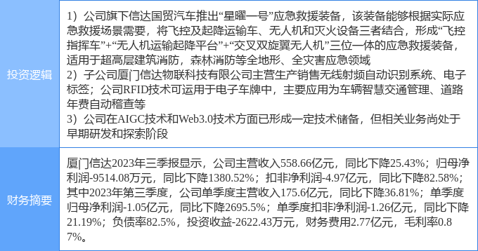 3月28日厦门信达涨停分析：电子车牌<strong></p>
<p>web3大会</strong>，应急产业，web3.0概念热股