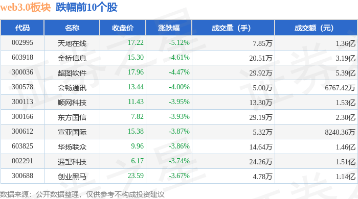 web3.0板块4月3日跌2.46%<strong></p>
<p>web3大会</strong>，天地在线领跌，主力资金净流出4.71亿元