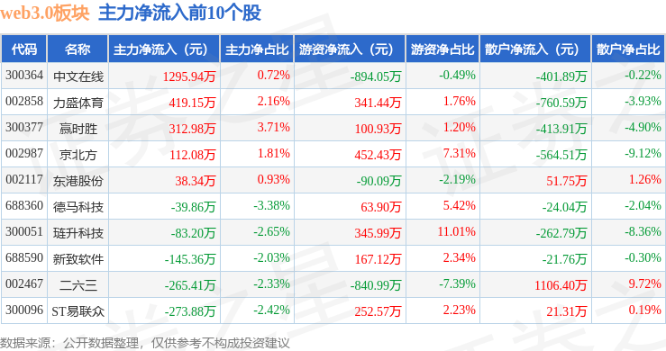 web3.0板块4月3日跌2.46%<strong></p>
<p>web3大会</strong>，天地在线领跌，主力资金净流出4.71亿元