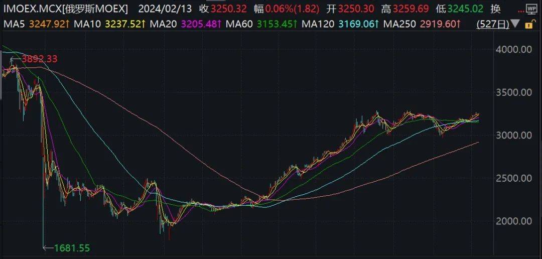 莫斯科交易所：股票交易暂停<strong></p>
<p>最新股票</strong>！最新回应
