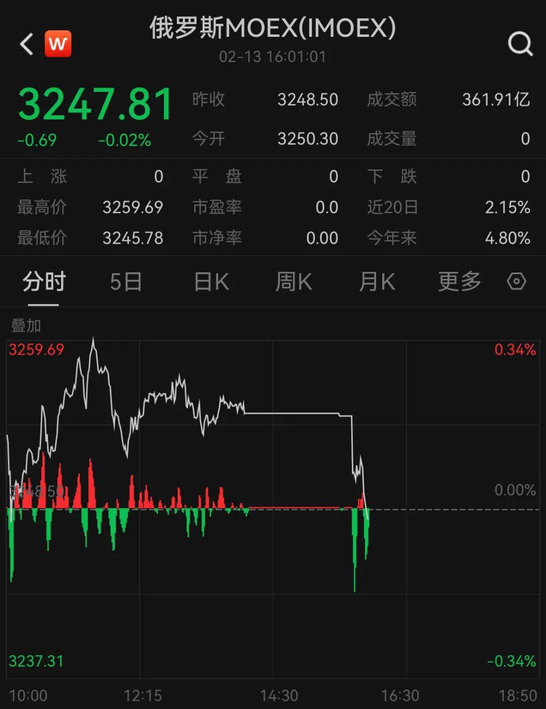 突发<strong></p>
<p>最新股票</strong>！莫斯科交易所：暂停股票交易！最新回应