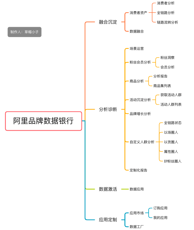 阿里品牌数据银行：全网最全数据银行介绍<strong></p>
<p>阿里数据</strong>！（附海量截图）