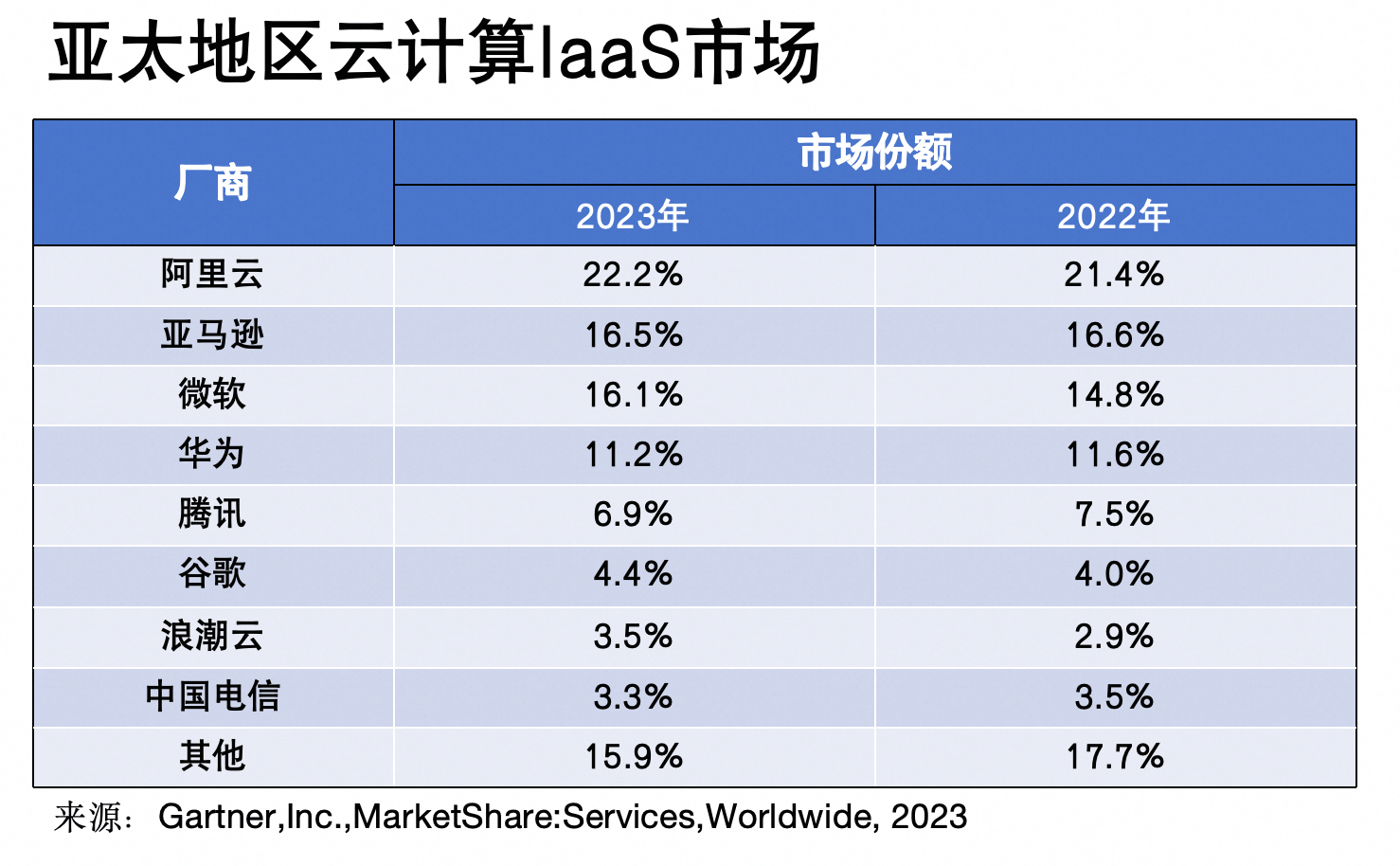Gartner发布亚太云计算市场数据：阿里云第一<strong></p>
<p>阿里数据</strong>，份额超越亚马逊及微软