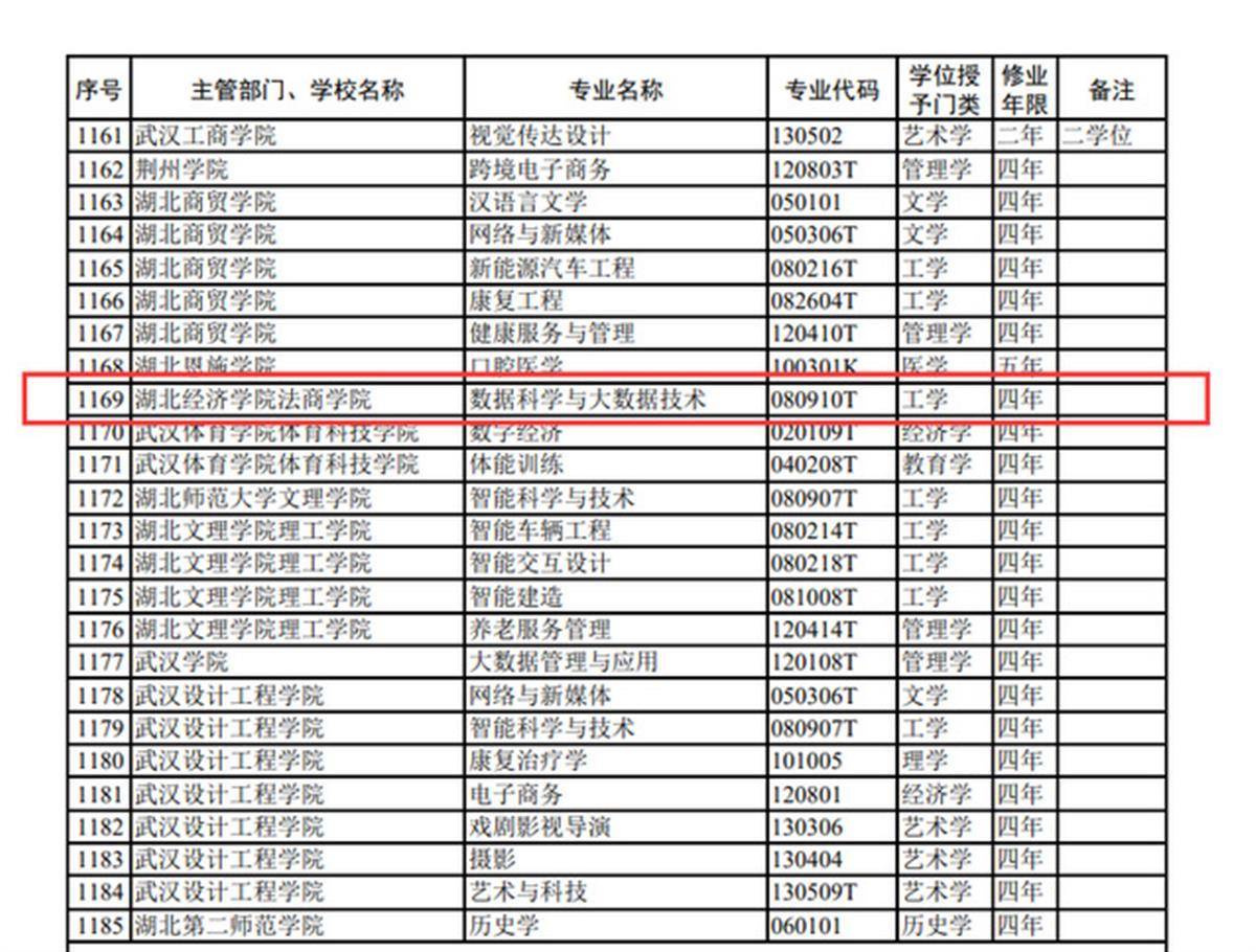 湖北经济学院法商学院今年新增数据科学与大数据技术专业