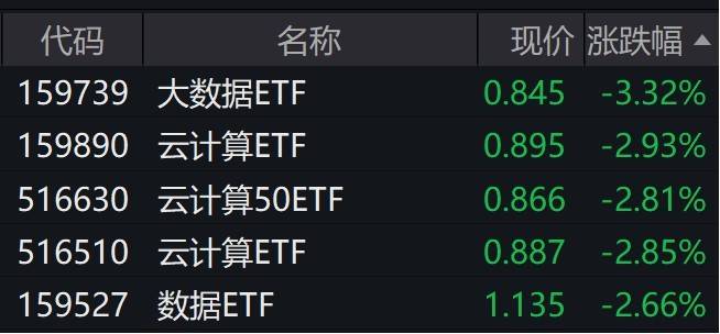大数据概念股走弱<strong></p>
<p>大数据</strong>，大数据ETF跌超3%