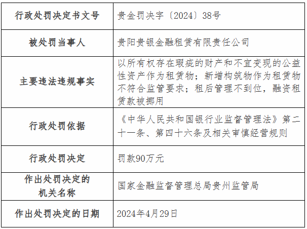 贵阳贵银金融租赁公司被罚90万元