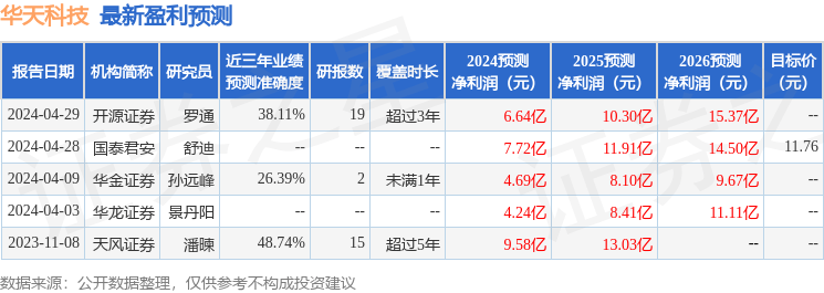 华天科技：5月11日接受机构调研<strong></p>
<p>国际金融</strong>，中国国际金融股份有限公司参与