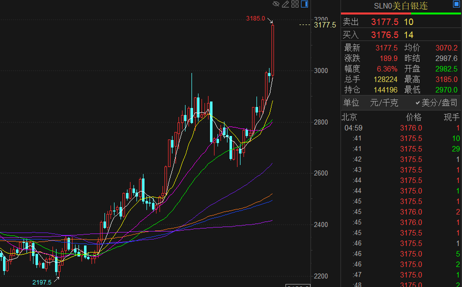国际金银铜涨疯了<strong></p>
<p>国际大盘</strong>，还有“大肉”吗？房地产能否引领大盘走牛？三位高手这样看！