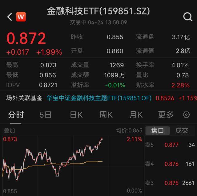 ETF盘中资讯｜信安世纪、新晨科技双双暴涨超15%！金融信创提速<strong></p>
<p>金融资讯</strong>，金融科技ETF（159851）午后涨近2%