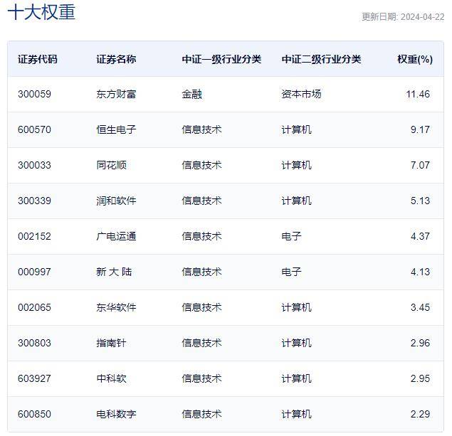 ETF盘中资讯｜信安世纪、新晨科技双双暴涨超15%！金融信创提速<strong></p>
<p>金融资讯</strong>，金融科技ETF（159851）午后涨近2%