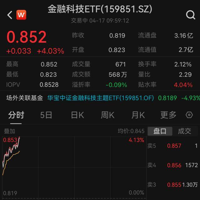 ETF盘中资讯|强劲反弹！古鳌科技涨超14%<strong></p>
<p>金融资讯</strong>，信雅达涨停，金融科技ETF（159851）涨幅突破4%！华为赋能AI金融