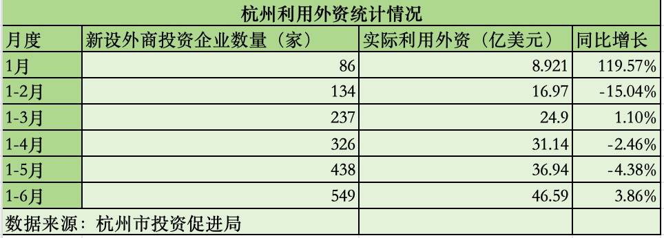 上半年实际利用外资46.6亿美元<strong></p>
<p>美元</strong>，杭州晋级“外资第二城”