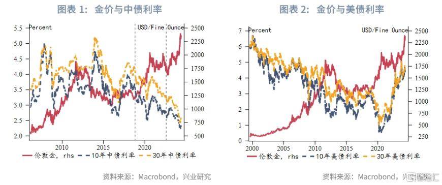 从美债到中债<strong></p>
<p>美债</strong>，黄金定价锚改变？