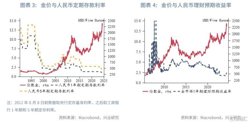 从美债到中债<strong></p>
<p>美债</strong>，黄金定价锚改变？