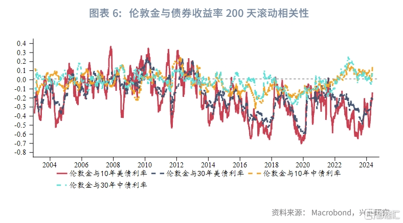 从美债到中债<strong></p>
<p>美债</strong>，黄金定价锚改变？
