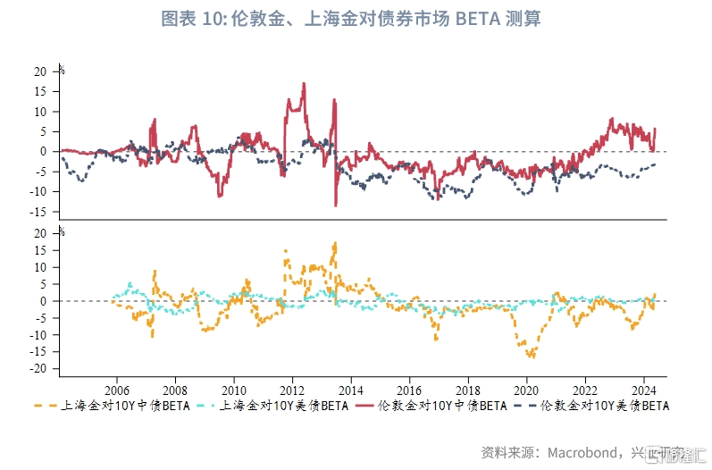 从美债到中债<strong></p>
<p>美债</strong>，黄金定价锚改变？