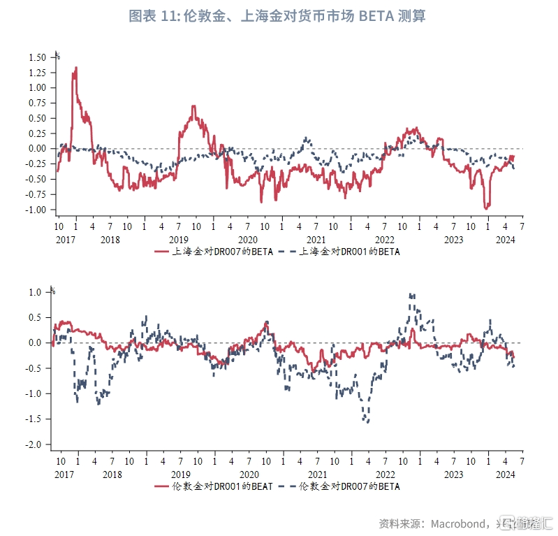 从美债到中债<strong></p>
<p>美债</strong>，黄金定价锚改变？