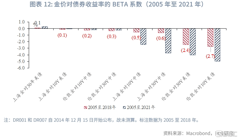 从美债到中债<strong></p>
<p>美债</strong>，黄金定价锚改变？
