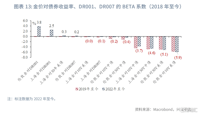 从美债到中债<strong></p>
<p>美债</strong>，黄金定价锚改变？