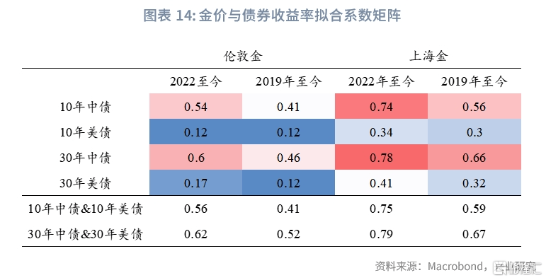 从美债到中债<strong></p>
<p>美债</strong>，黄金定价锚改变？