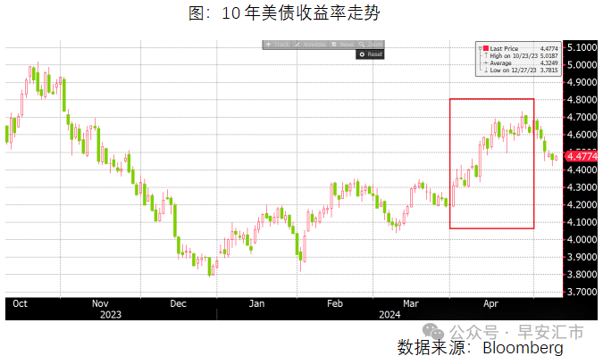 美债利率见顶了么<strong></p>
<p>美债</strong>？