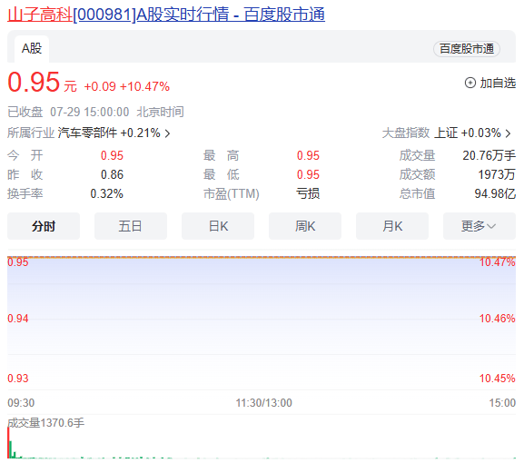 A股热搜！董事长道歉<strong></p>
<p>A股</strong>，涨停了！