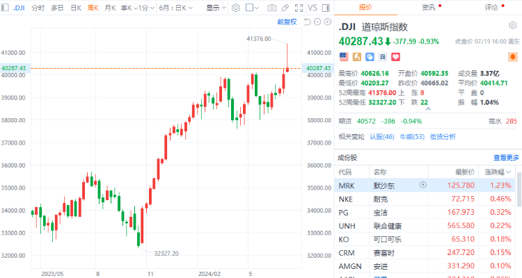美股三大指数集体收跌 罗杰斯警告：美股将重回熊市<strong></p>
<p>熊市</strong>！