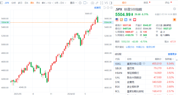 美股三大指数集体收跌 罗杰斯警告：美股将重回熊市<strong></p>
<p>熊市</strong>！